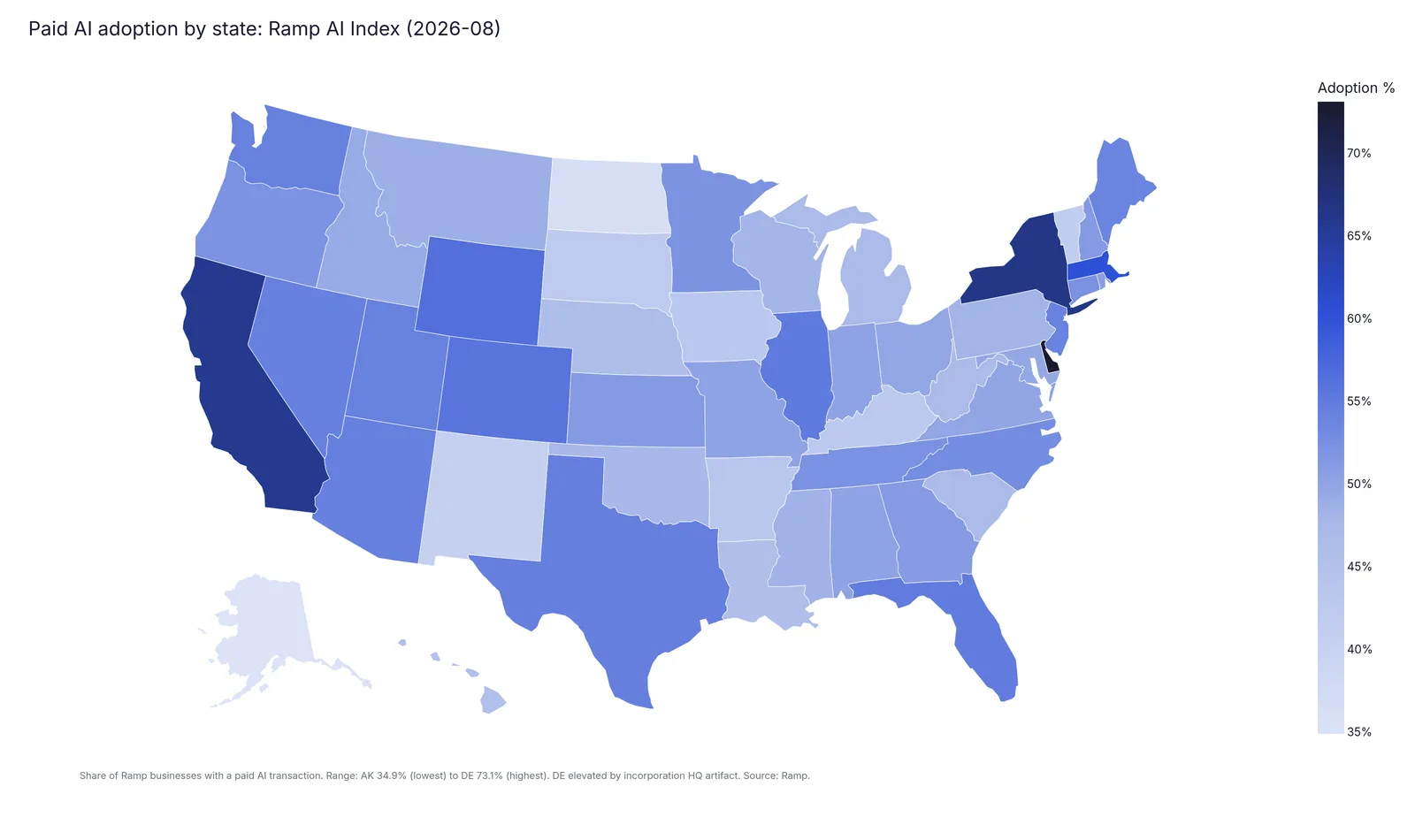 Map of the United States shaded by the share of Ramp businesses with a paid AI transaction in August 2026, from 34.88% in Alaska to 73.12% in Delaware.