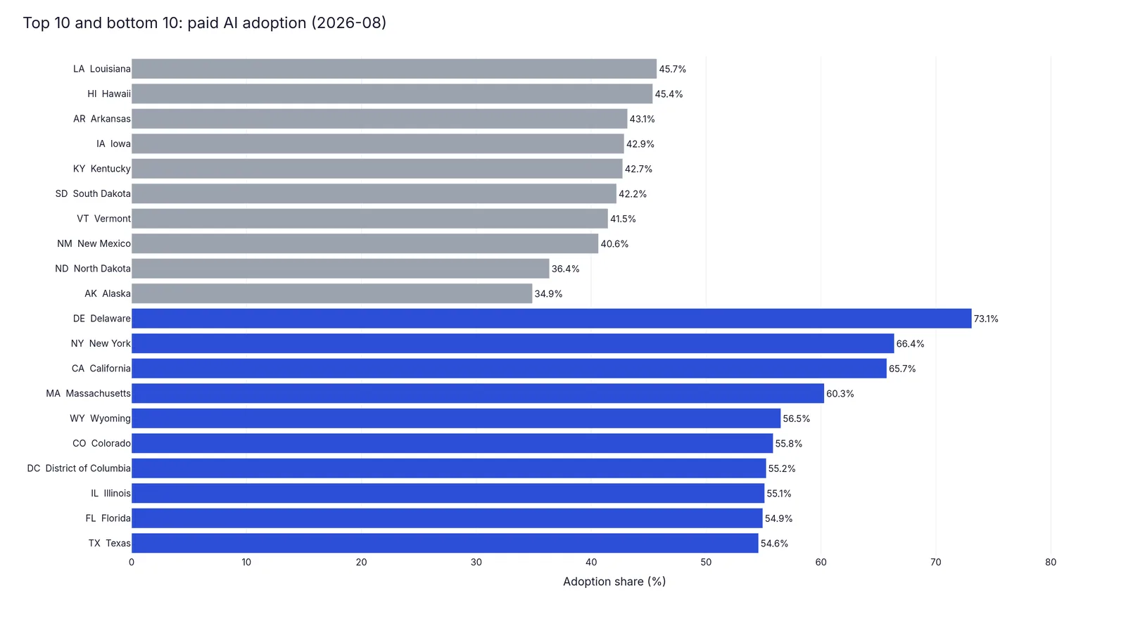 Bar chart of the ten states with the highest and the ten with the lowest paid AI adoption in August 2026, led by Delaware at 73.12% and ending with Alaska at 34.88%.