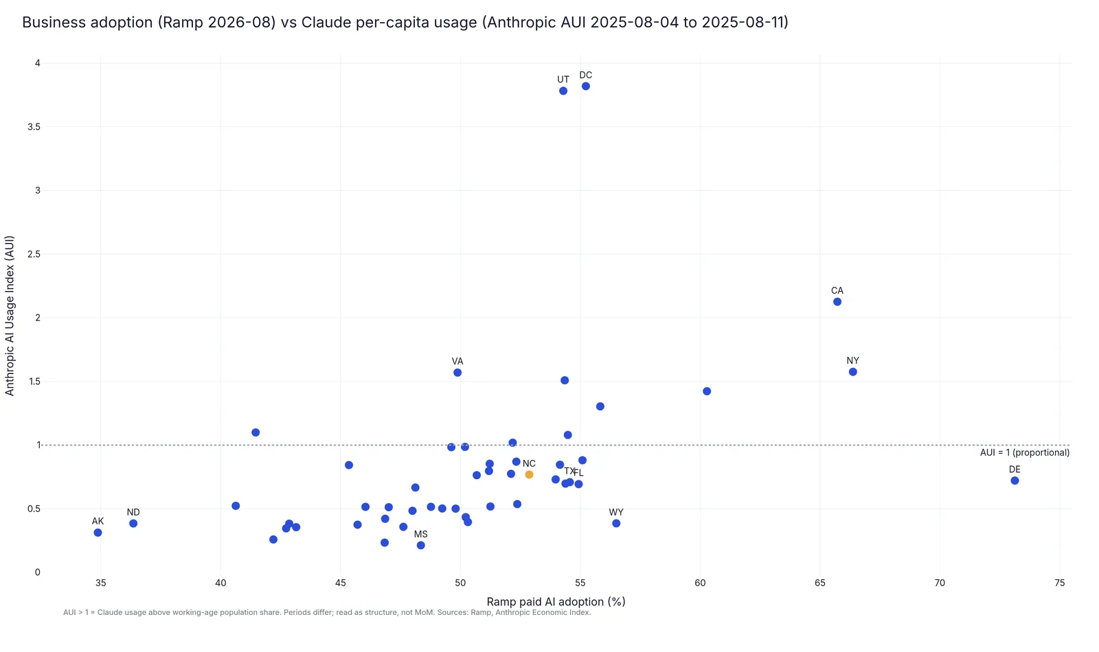 Scatter chart of Ramp paid AI adoption in August 2026 against the Anthropic AI Usage Index for each state, with a line at 1.00 where Claude use matches working-age population share.